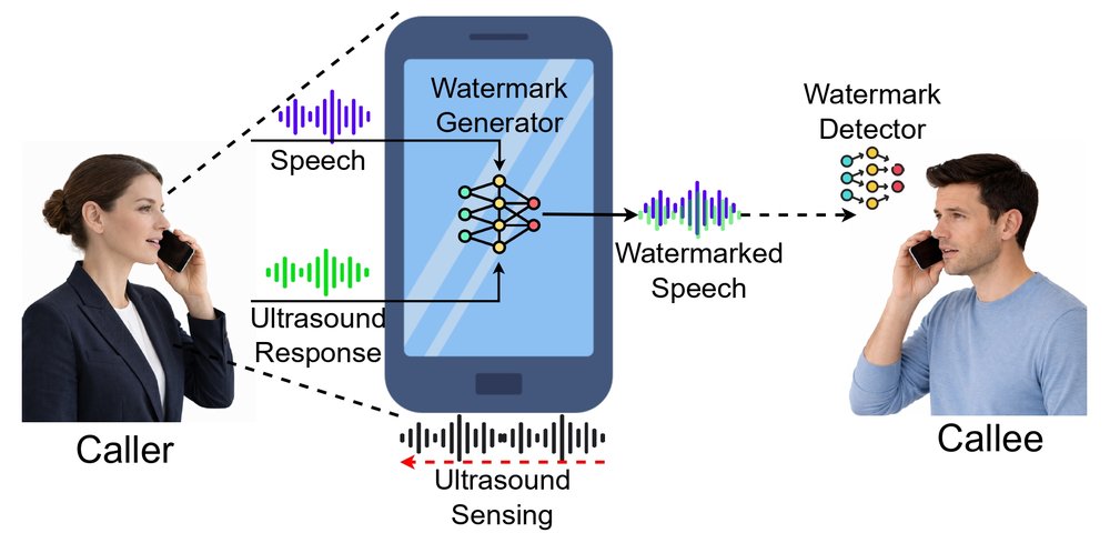 Caller's phone watermarks speech with ultrasound-sensed face motion; the callee's phone checks it